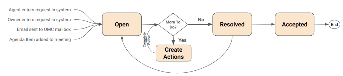 Request and action flow diagram