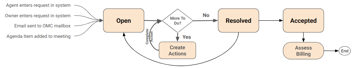 Full request flow including billing