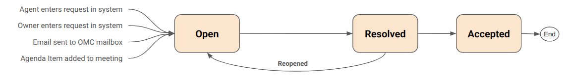 Simple request flow diagram
